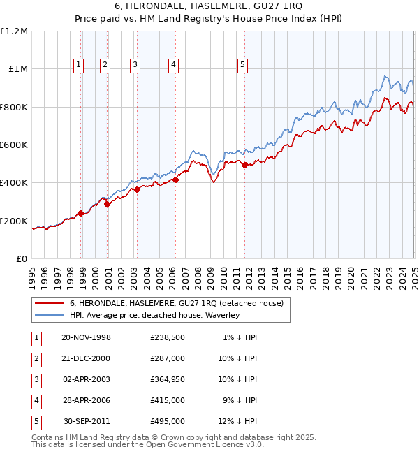 6, HERONDALE, HASLEMERE, GU27 1RQ: Price paid vs HM Land Registry's House Price Index