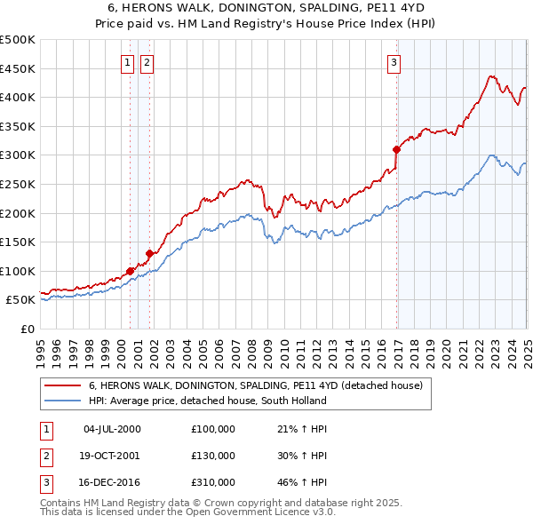 6, HERONS WALK, DONINGTON, SPALDING, PE11 4YD: Price paid vs HM Land Registry's House Price Index