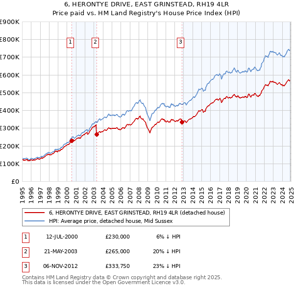 6, HERONTYE DRIVE, EAST GRINSTEAD, RH19 4LR: Price paid vs HM Land Registry's House Price Index