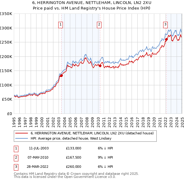 6, HERRINGTON AVENUE, NETTLEHAM, LINCOLN, LN2 2XU: Price paid vs HM Land Registry's House Price Index