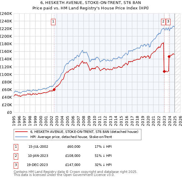 6, HESKETH AVENUE, STOKE-ON-TRENT, ST6 8AN: Price paid vs HM Land Registry's House Price Index