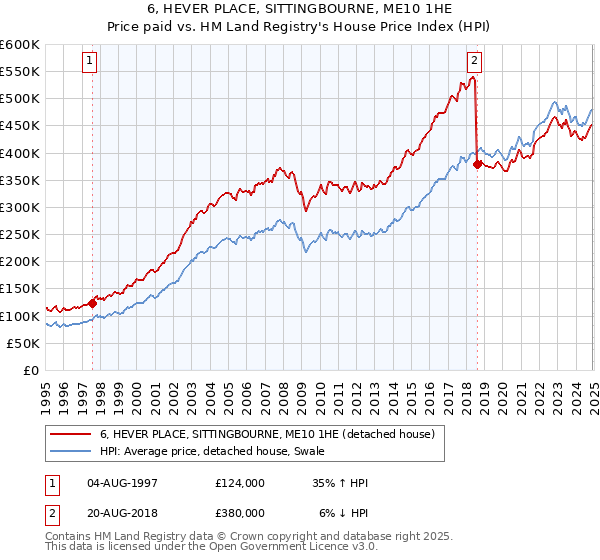 6, HEVER PLACE, SITTINGBOURNE, ME10 1HE: Price paid vs HM Land Registry's House Price Index