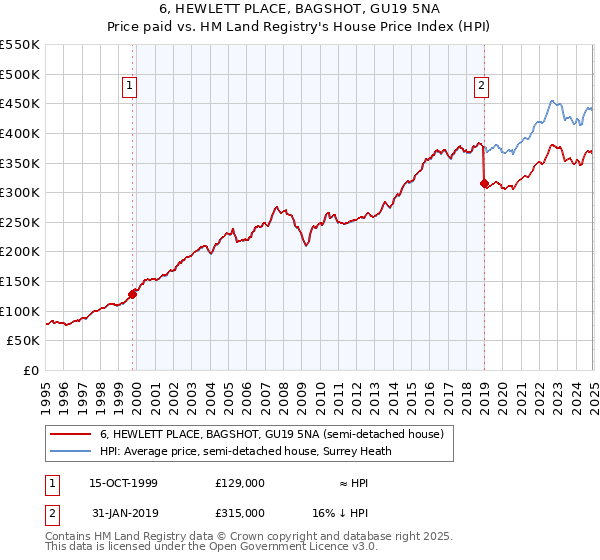 6, HEWLETT PLACE, BAGSHOT, GU19 5NA: Price paid vs HM Land Registry's House Price Index