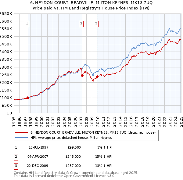 6, HEYDON COURT, BRADVILLE, MILTON KEYNES, MK13 7UQ: Price paid vs HM Land Registry's House Price Index