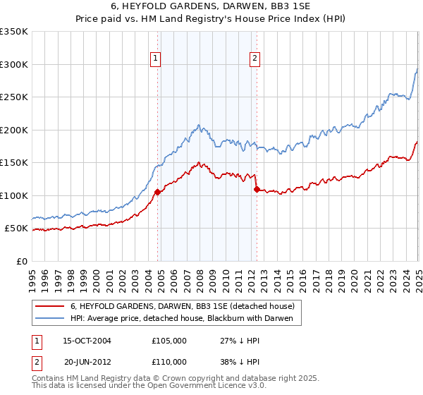 6, HEYFOLD GARDENS, DARWEN, BB3 1SE: Price paid vs HM Land Registry's House Price Index