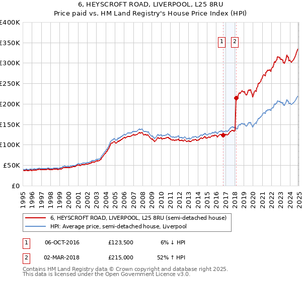 6, HEYSCROFT ROAD, LIVERPOOL, L25 8RU: Price paid vs HM Land Registry's House Price Index