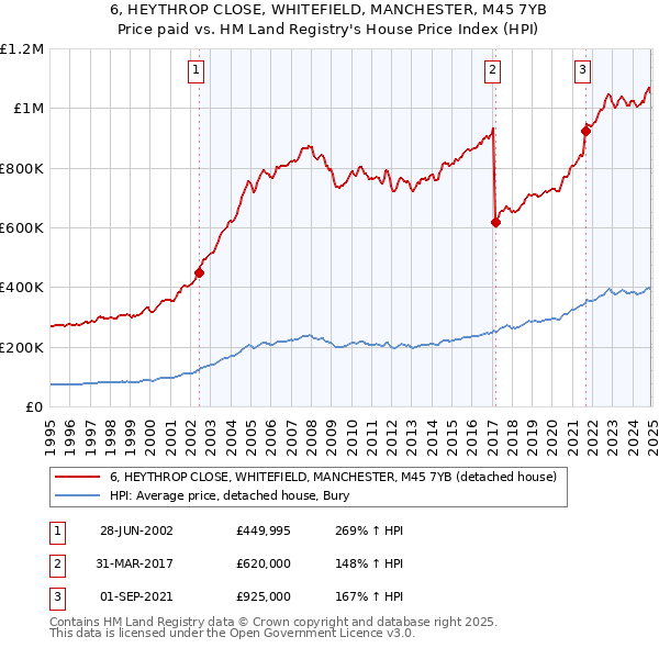 6, HEYTHROP CLOSE, WHITEFIELD, MANCHESTER, M45 7YB: Price paid vs HM Land Registry's House Price Index