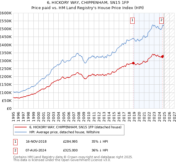 6, HICKORY WAY, CHIPPENHAM, SN15 1FP: Price paid vs HM Land Registry's House Price Index