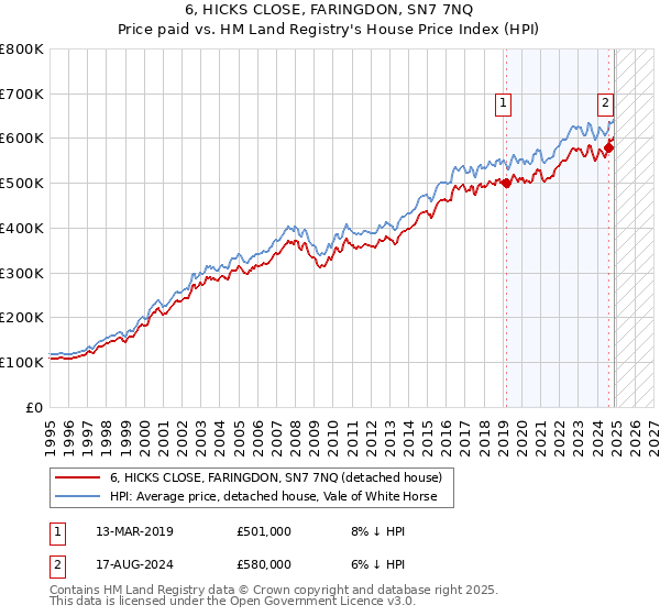 6, HICKS CLOSE, FARINGDON, SN7 7NQ: Price paid vs HM Land Registry's House Price Index