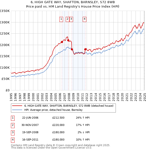 6, HIGH GATE WAY, SHAFTON, BARNSLEY, S72 8WB: Price paid vs HM Land Registry's House Price Index