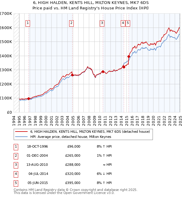 6, HIGH HALDEN, KENTS HILL, MILTON KEYNES, MK7 6DS: Price paid vs HM Land Registry's House Price Index