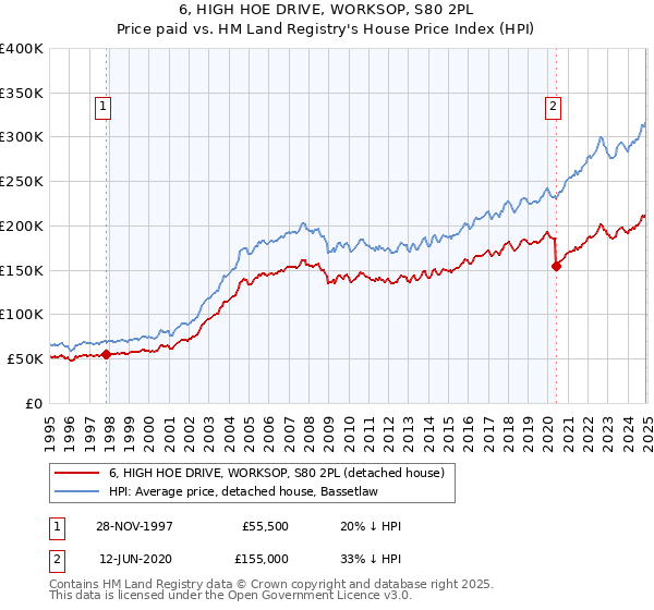 6, HIGH HOE DRIVE, WORKSOP, S80 2PL: Price paid vs HM Land Registry's House Price Index