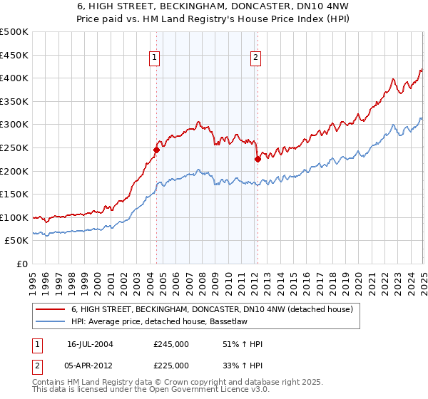 6, HIGH STREET, BECKINGHAM, DONCASTER, DN10 4NW: Price paid vs HM Land Registry's House Price Index