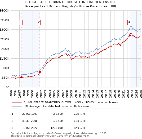 6, HIGH STREET, BRANT BROUGHTON, LINCOLN, LN5 0SL: Price paid vs HM Land Registry's House Price Index