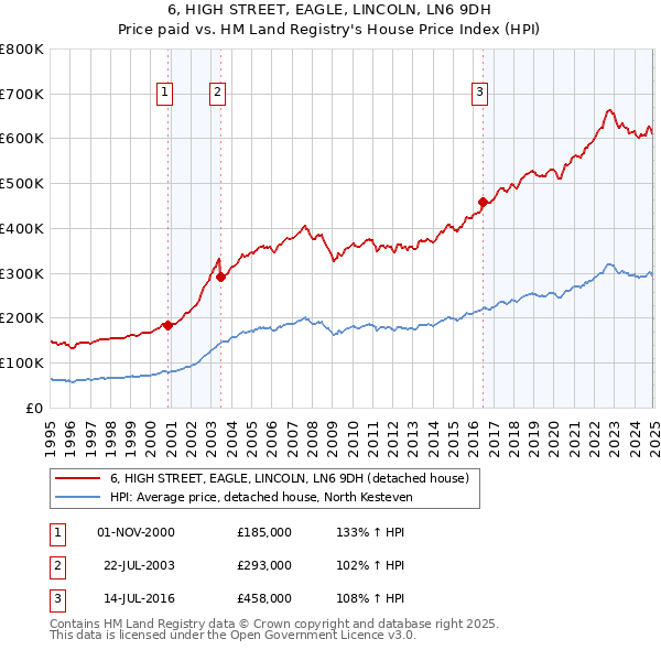 6, HIGH STREET, EAGLE, LINCOLN, LN6 9DH: Price paid vs HM Land Registry's House Price Index