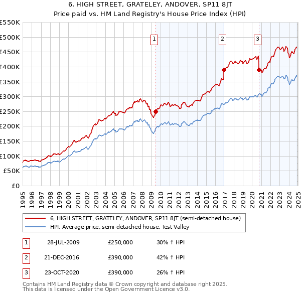 6, HIGH STREET, GRATELEY, ANDOVER, SP11 8JT: Price paid vs HM Land Registry's House Price Index