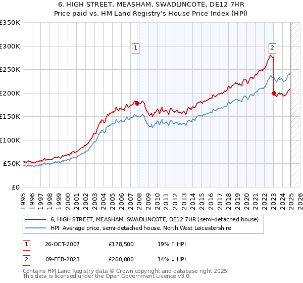 6, HIGH STREET, MEASHAM, SWADLINCOTE, DE12 7HR: Price paid vs HM Land Registry's House Price Index