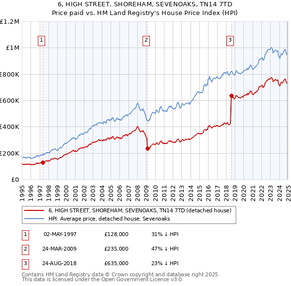 6, HIGH STREET, SHOREHAM, SEVENOAKS, TN14 7TD: Price paid vs HM Land Registry's House Price Index