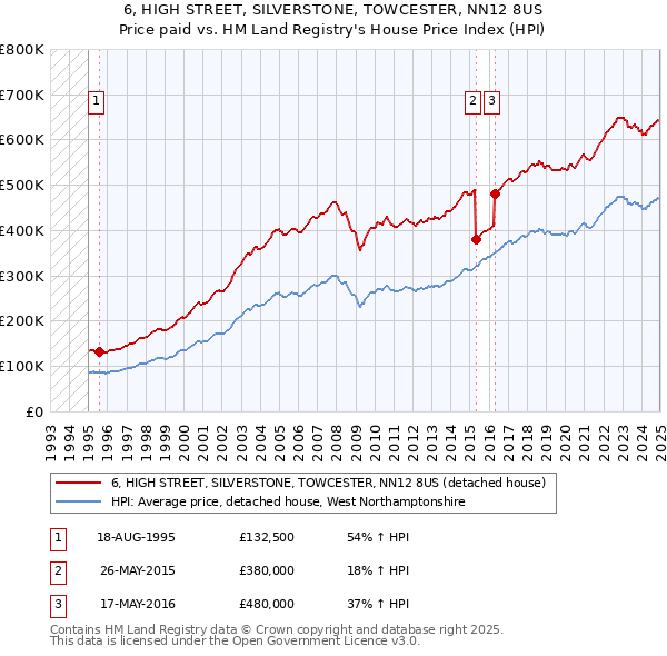 6, HIGH STREET, SILVERSTONE, TOWCESTER, NN12 8US: Price paid vs HM Land Registry's House Price Index
