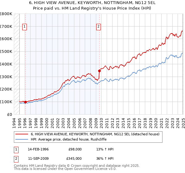 6, HIGH VIEW AVENUE, KEYWORTH, NOTTINGHAM, NG12 5EL: Price paid vs HM Land Registry's House Price Index