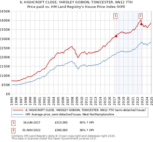 6, HIGHCROFT CLOSE, YARDLEY GOBION, TOWCESTER, NN12 7TH: Price paid vs HM Land Registry's House Price Index