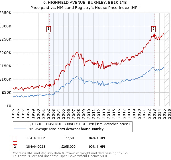 6, HIGHFIELD AVENUE, BURNLEY, BB10 1YB: Price paid vs HM Land Registry's House Price Index