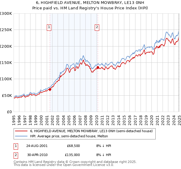 6, HIGHFIELD AVENUE, MELTON MOWBRAY, LE13 0NH: Price paid vs HM Land Registry's House Price Index