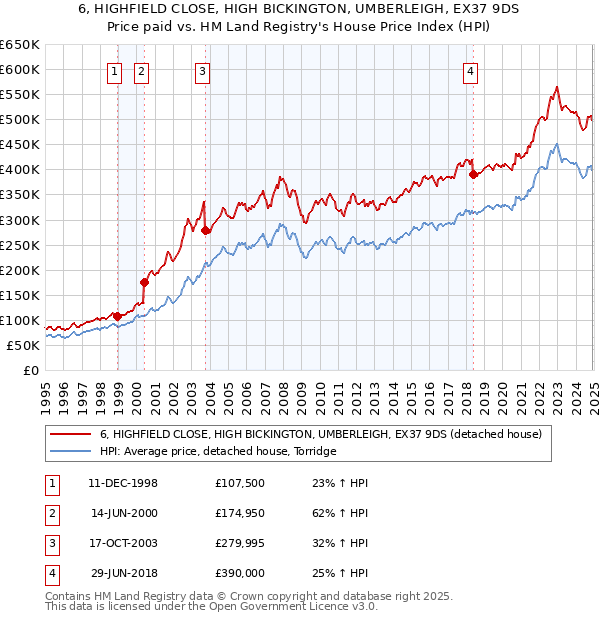 6, HIGHFIELD CLOSE, HIGH BICKINGTON, UMBERLEIGH, EX37 9DS: Price paid vs HM Land Registry's House Price Index
