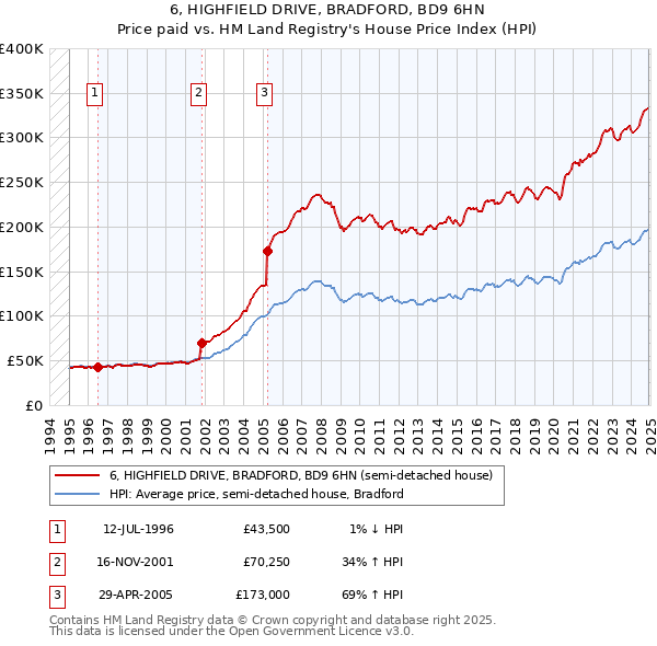 6, HIGHFIELD DRIVE, BRADFORD, BD9 6HN: Price paid vs HM Land Registry's House Price Index