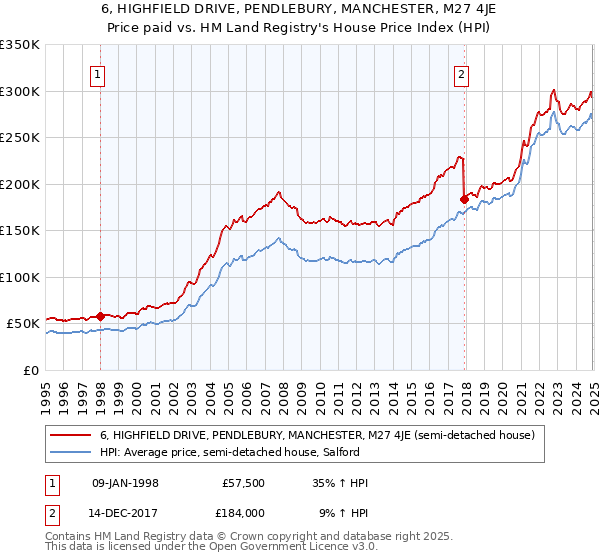 6, HIGHFIELD DRIVE, PENDLEBURY, MANCHESTER, M27 4JE: Price paid vs HM Land Registry's House Price Index