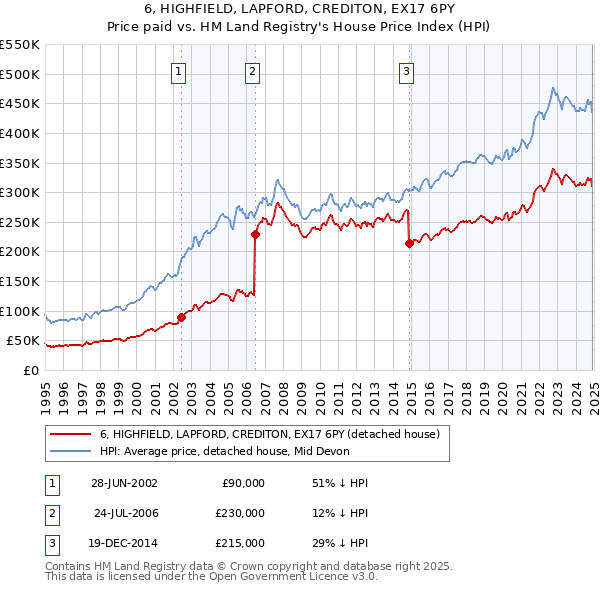 6, HIGHFIELD, LAPFORD, CREDITON, EX17 6PY: Price paid vs HM Land Registry's House Price Index