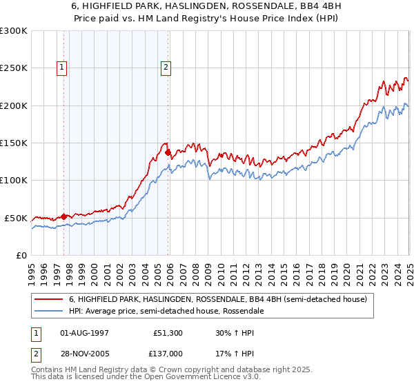 6, HIGHFIELD PARK, HASLINGDEN, ROSSENDALE, BB4 4BH: Price paid vs HM Land Registry's House Price Index