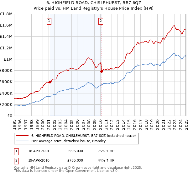 6, HIGHFIELD ROAD, CHISLEHURST, BR7 6QZ: Price paid vs HM Land Registry's House Price Index