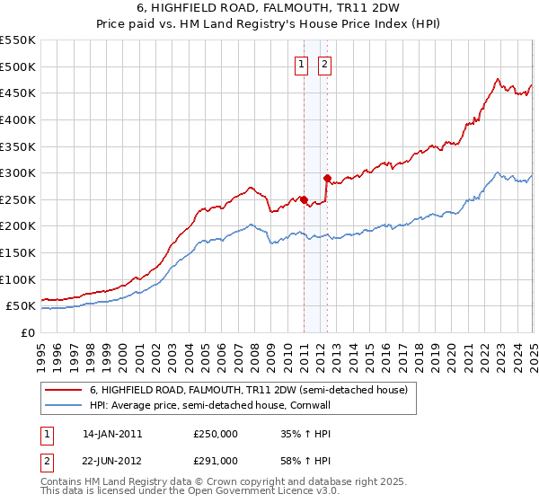 6, HIGHFIELD ROAD, FALMOUTH, TR11 2DW: Price paid vs HM Land Registry's House Price Index