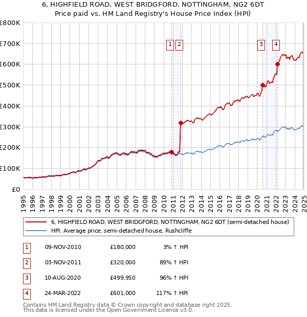 6, HIGHFIELD ROAD, WEST BRIDGFORD, NOTTINGHAM, NG2 6DT: Price paid vs HM Land Registry's House Price Index