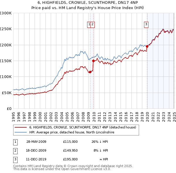 6, HIGHFIELDS, CROWLE, SCUNTHORPE, DN17 4NP: Price paid vs HM Land Registry's House Price Index