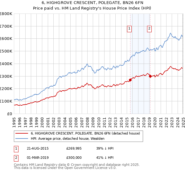 6, HIGHGROVE CRESCENT, POLEGATE, BN26 6FN: Price paid vs HM Land Registry's House Price Index