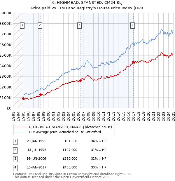 6, HIGHMEAD, STANSTED, CM24 8LJ: Price paid vs HM Land Registry's House Price Index