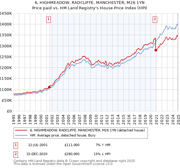 6, HIGHMEADOW, RADCLIFFE, MANCHESTER, M26 1YN: Price paid vs HM Land Registry's House Price Index
