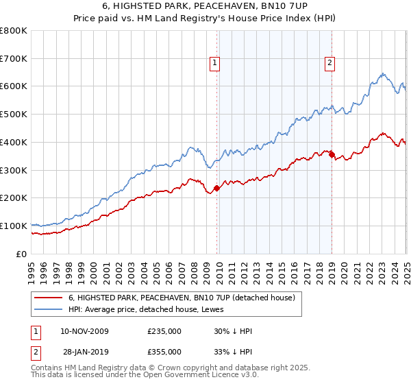 6, HIGHSTED PARK, PEACEHAVEN, BN10 7UP: Price paid vs HM Land Registry's House Price Index