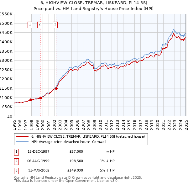 6, HIGHVIEW CLOSE, TREMAR, LISKEARD, PL14 5SJ: Price paid vs HM Land Registry's House Price Index