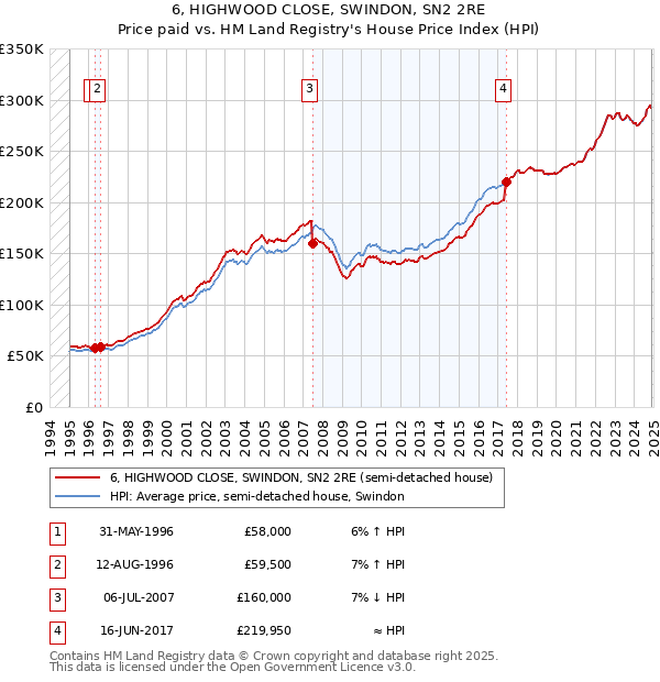 6, HIGHWOOD CLOSE, SWINDON, SN2 2RE: Price paid vs HM Land Registry's House Price Index