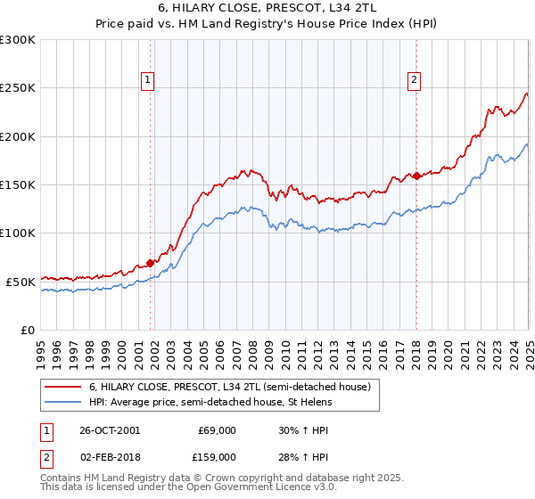 6, HILARY CLOSE, PRESCOT, L34 2TL: Price paid vs HM Land Registry's House Price Index