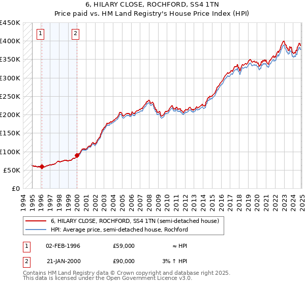6, HILARY CLOSE, ROCHFORD, SS4 1TN: Price paid vs HM Land Registry's House Price Index