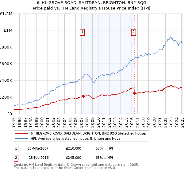 6, HILGROVE ROAD, SALTDEAN, BRIGHTON, BN2 8QG: Price paid vs HM Land Registry's House Price Index