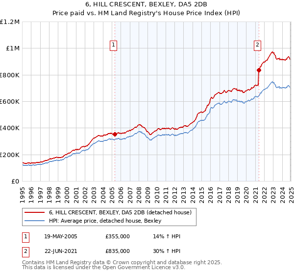 6, HILL CRESCENT, BEXLEY, DA5 2DB: Price paid vs HM Land Registry's House Price Index