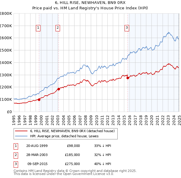 6, HILL RISE, NEWHAVEN, BN9 0RX: Price paid vs HM Land Registry's House Price Index