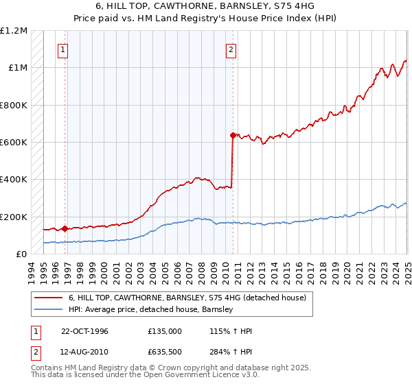 6, HILL TOP, CAWTHORNE, BARNSLEY, S75 4HG: Price paid vs HM Land Registry's House Price Index