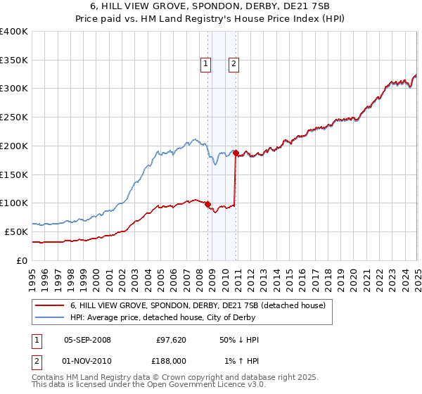 6, HILL VIEW GROVE, SPONDON, DERBY, DE21 7SB: Price paid vs HM Land Registry's House Price Index