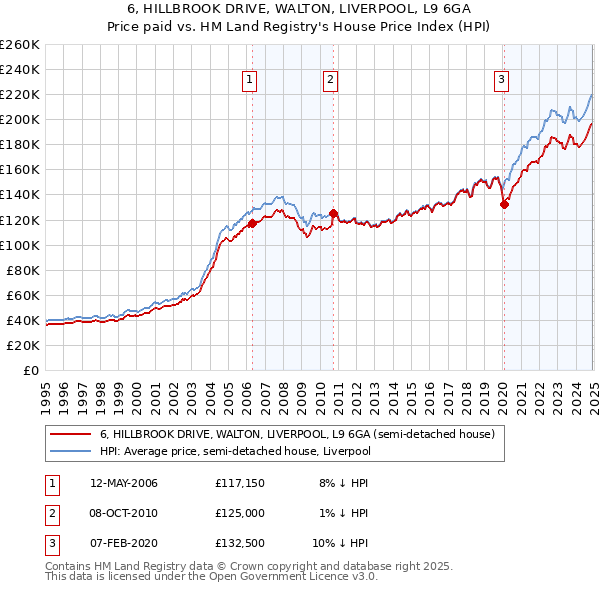 6, HILLBROOK DRIVE, WALTON, LIVERPOOL, L9 6GA: Price paid vs HM Land Registry's House Price Index